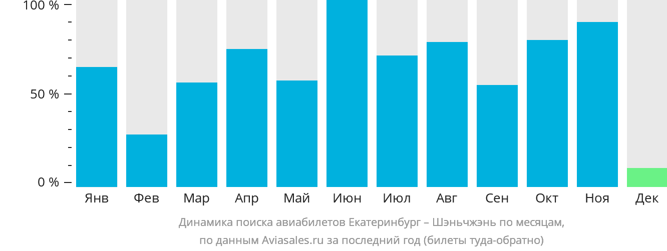 Динамика поиска авиабилетов из Екатеринбурга в Шэньчжэнь по месяцам