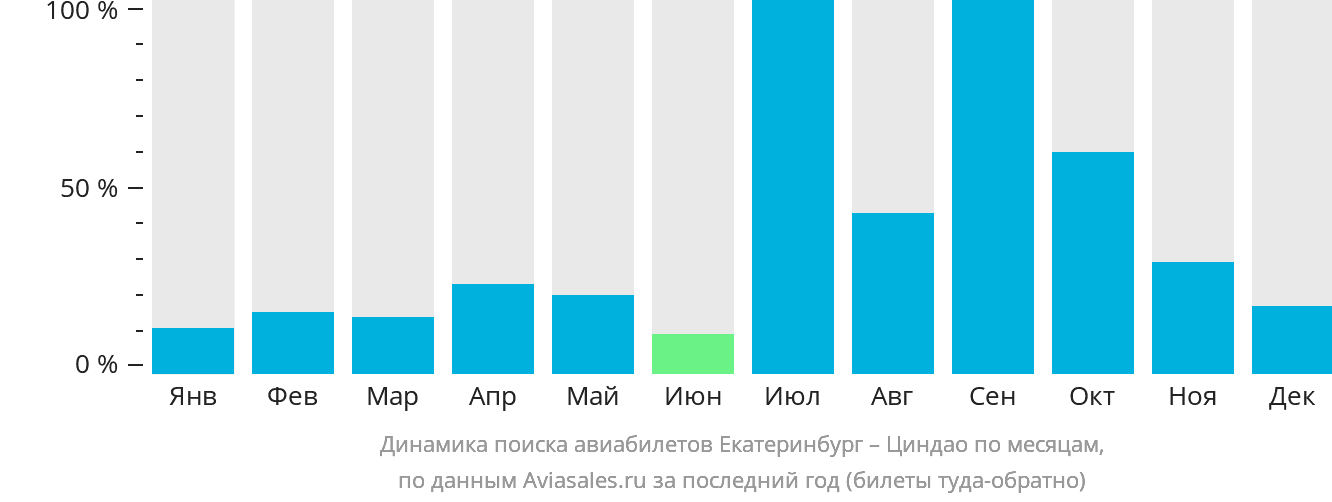 Динамика поиска авиабилетов из Екатеринбурга в Циндао по месяцам