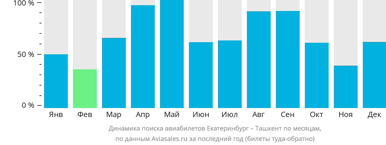 Динамика поиска авиабилетов из Екатеринбурга в Ташкент по месяцам