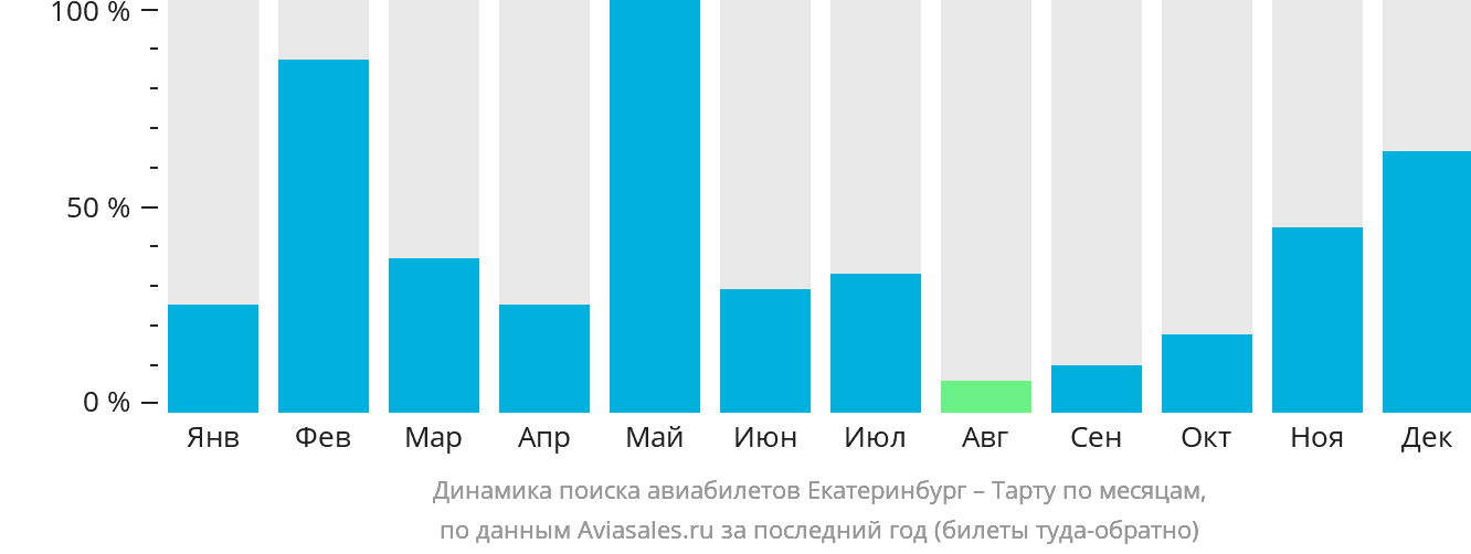 Динамика поиска авиабилетов из Екатеринбурга в Тарту по месяцам