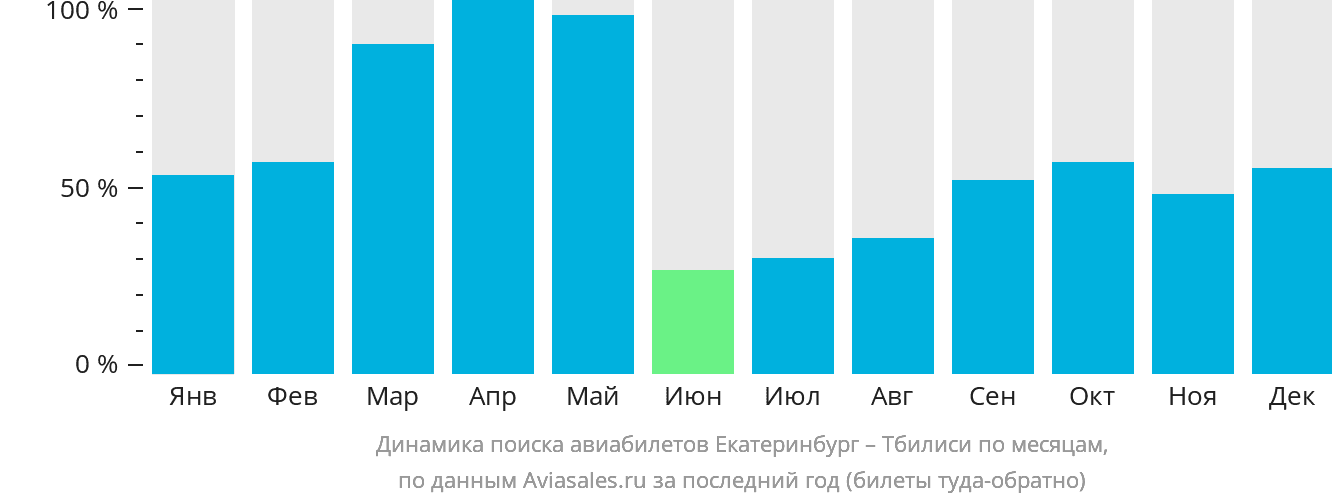 Динамика поиска авиабилетов из Екатеринбурга в Тбилиси по месяцам