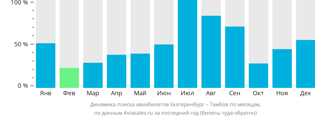 Динамика поиска авиабилетов из Екатеринбурга в Тамбов по месяцам