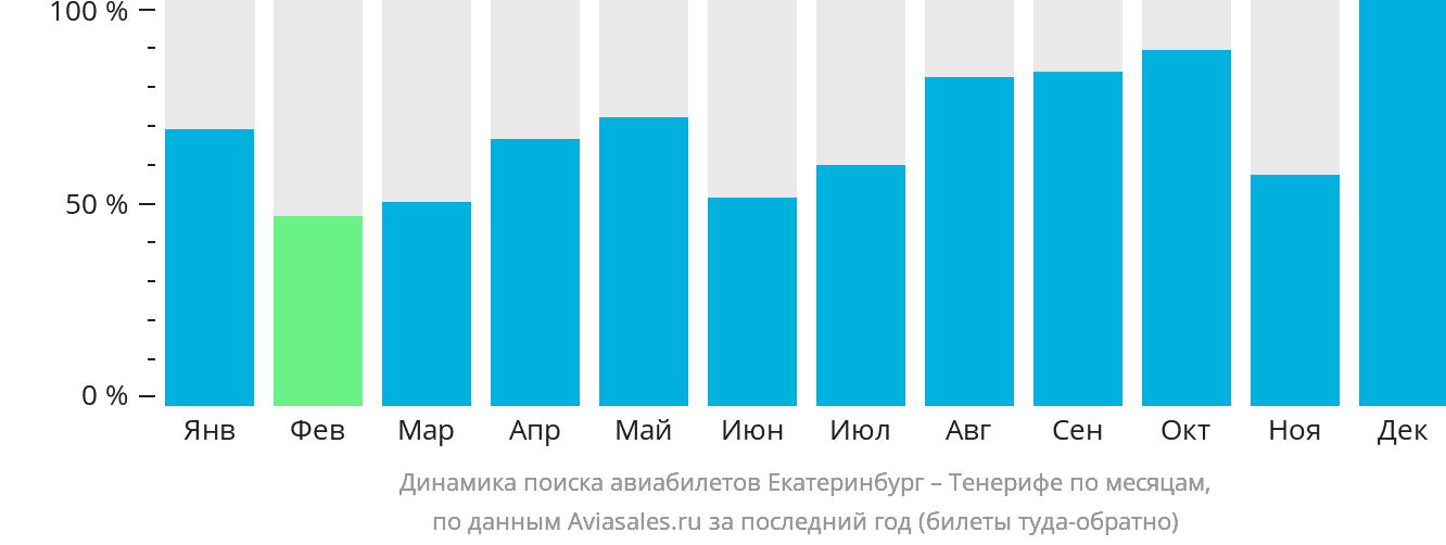 Динамика поиска авиабилетов из Екатеринбурга на Тенерифе по месяцам