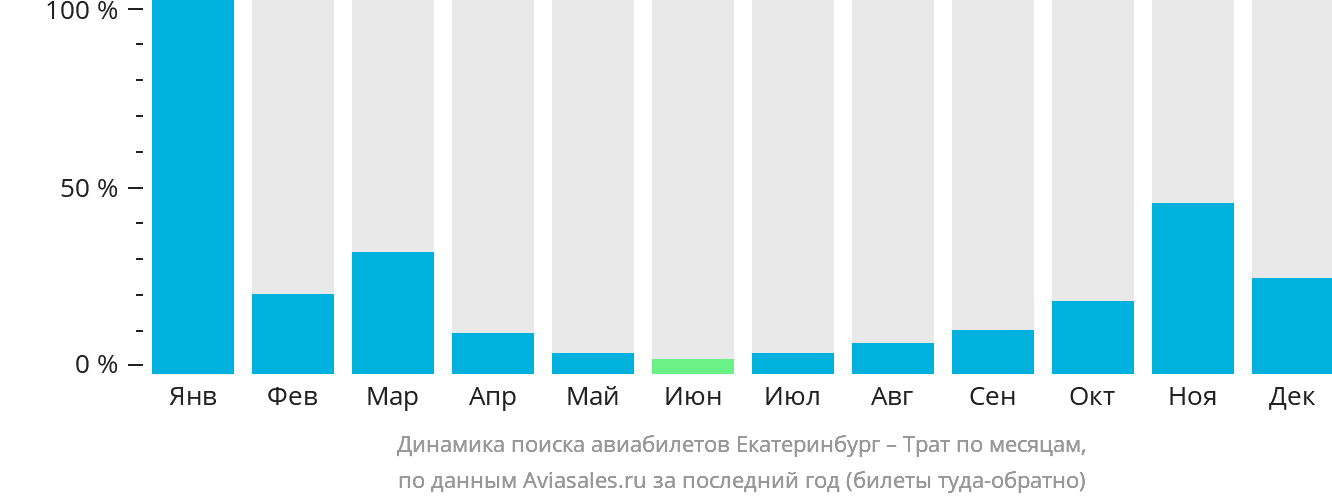 Динамика поиска авиабилетов из Екатеринбурга в Трат по месяцам