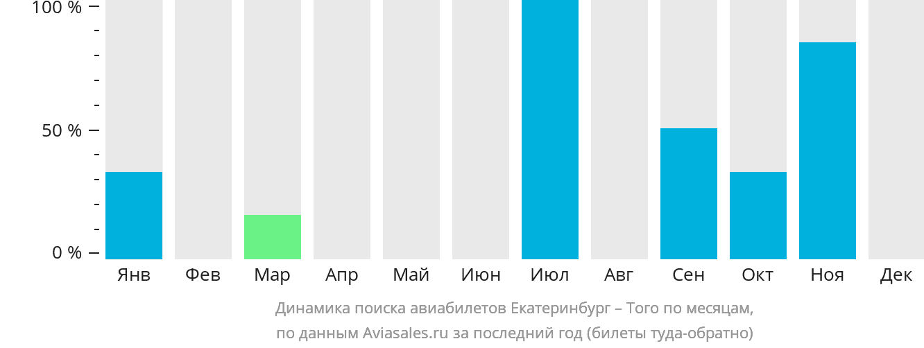 Динамика поиска авиабилетов из Екатеринбурга в Того по месяцам