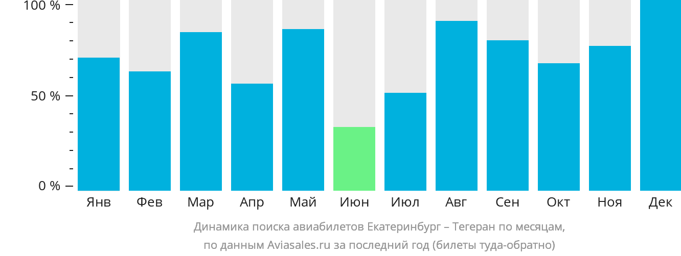 Динамика поиска авиабилетов из Екатеринбурга в Тегеран по месяцам