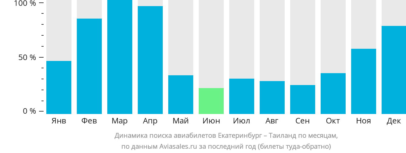 Динамика поиска авиабилетов из Екатеринбурга в Таиланд по месяцам