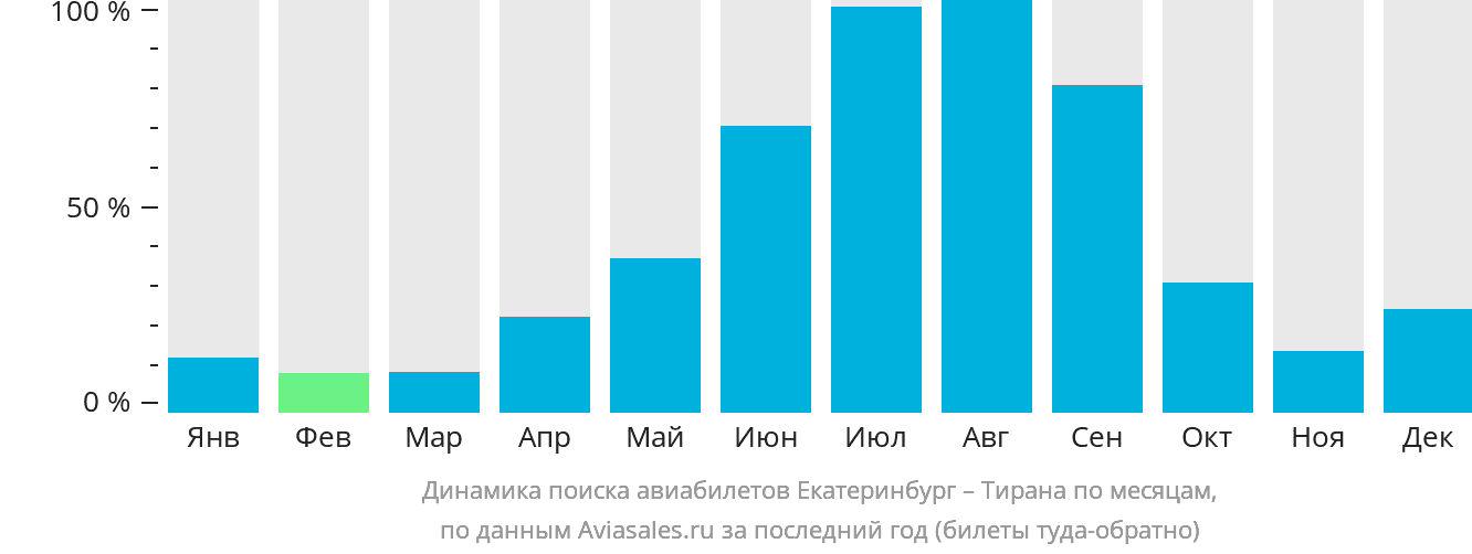 Динамика поиска авиабилетов из Екатеринбурга в Тирану по месяцам