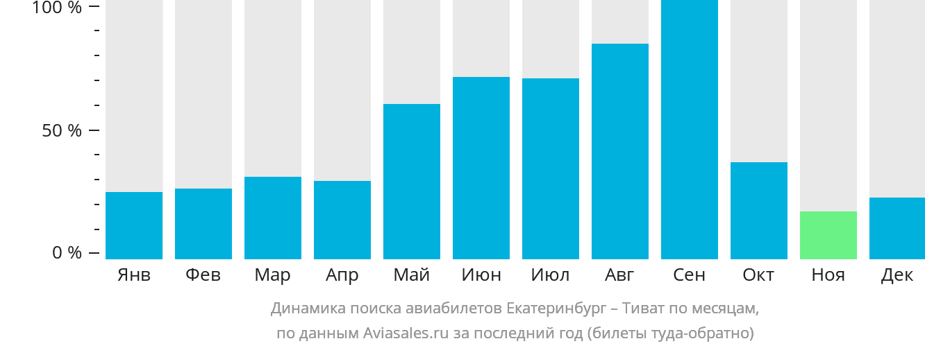 Динамика поиска авиабилетов из Екатеринбурга в Тиват по месяцам