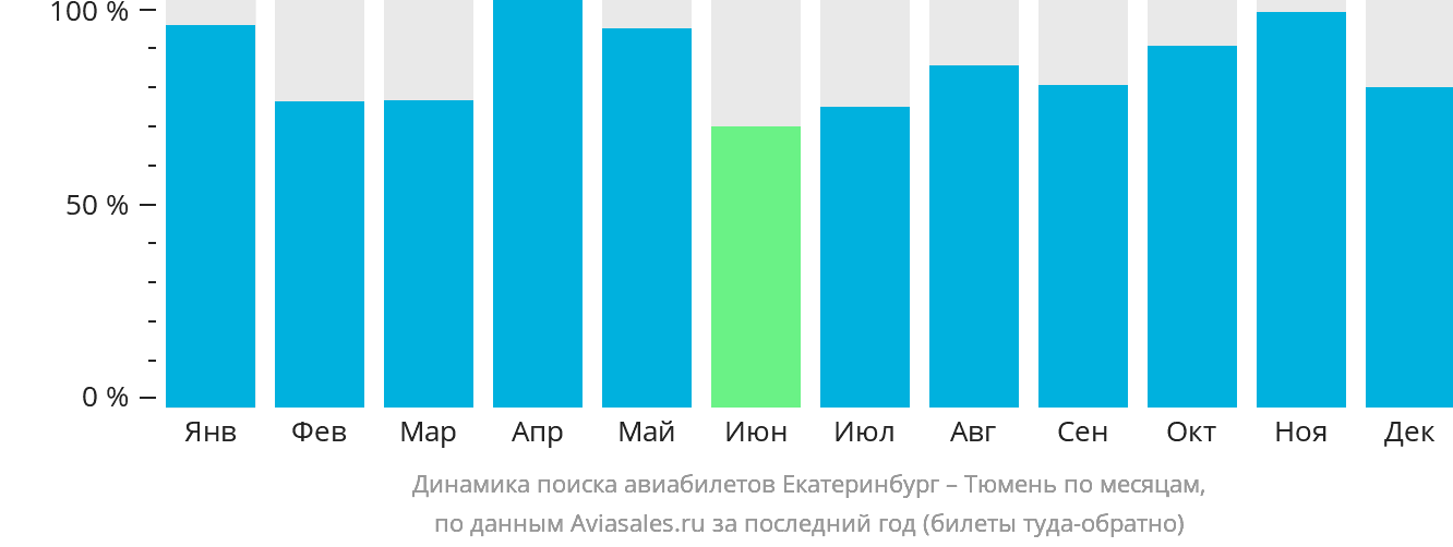 Динамика поиска авиабилетов из Екатеринбурга в Тюмень по месяцам