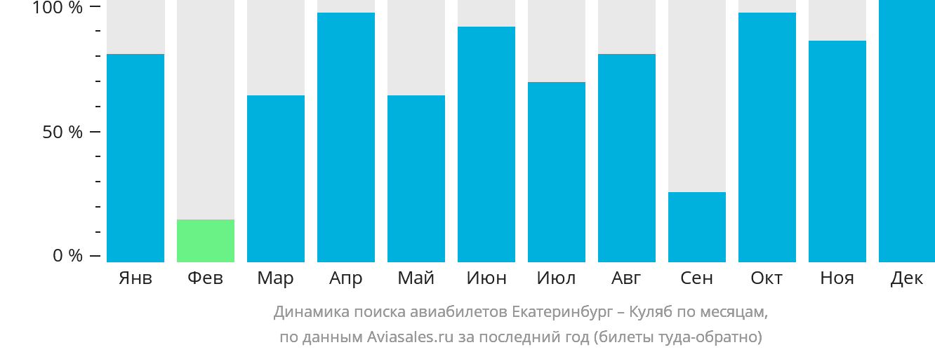 Динамика поиска авиабилетов из Екатеринбурга в Куляб по месяцам