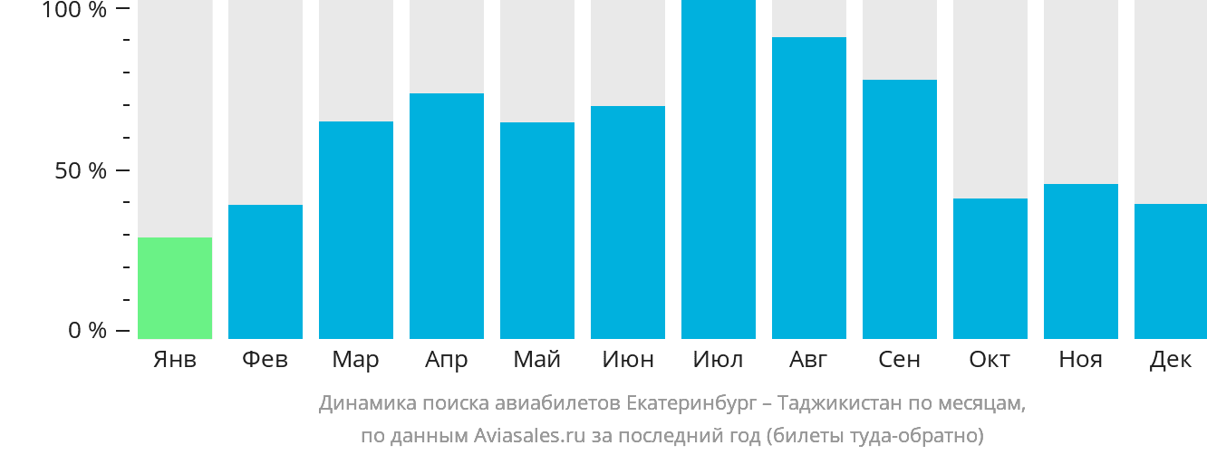 Динамика поиска авиабилетов из Екатеринбурга в Таджикистан по месяцам