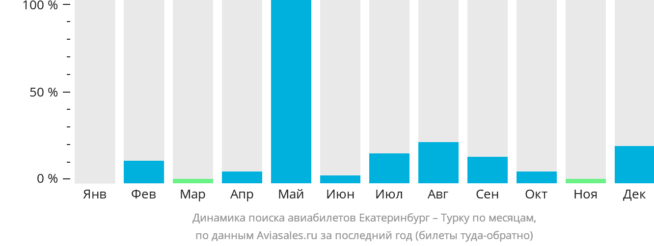 Динамика поиска авиабилетов из Екатеринбурга в Турку по месяцам