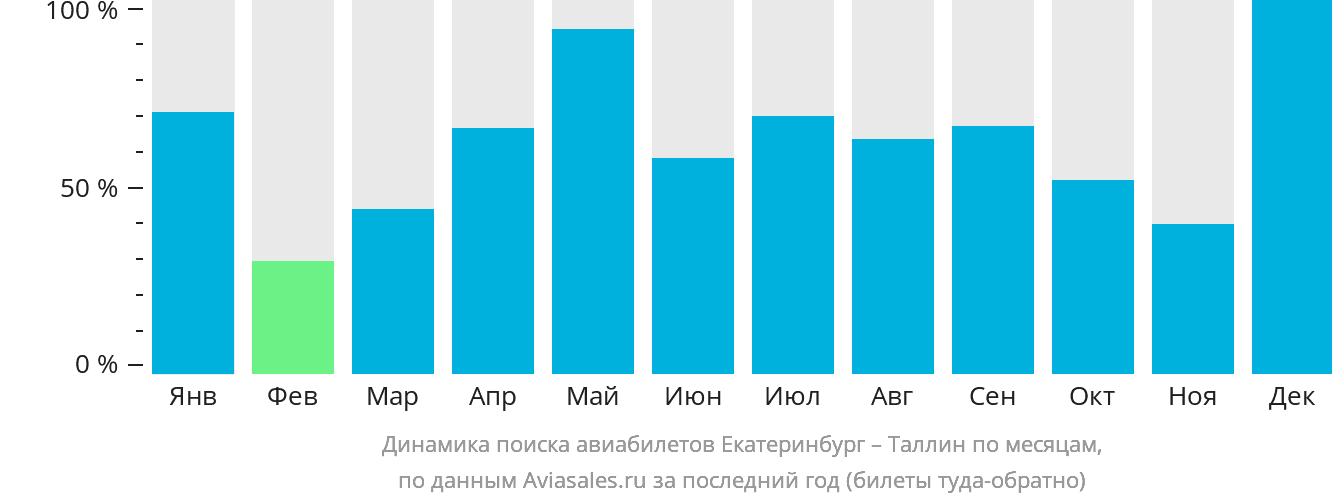 Динамика поиска авиабилетов из Екатеринбурга в Таллин по месяцам