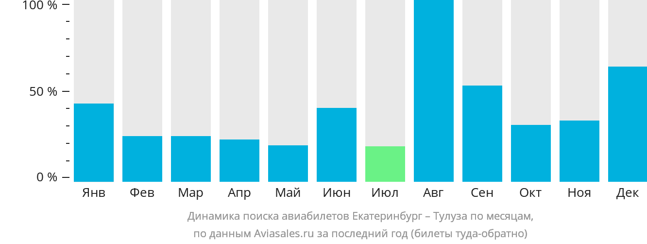 Динамика поиска авиабилетов из Екатеринбурга в Тулузу по месяцам