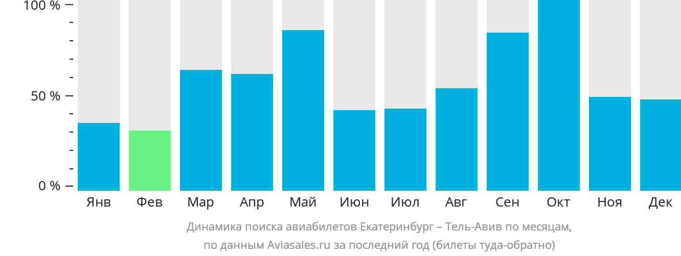 Динамика поиска авиабилетов из Екатеринбурга в Тель-Авив по месяцам