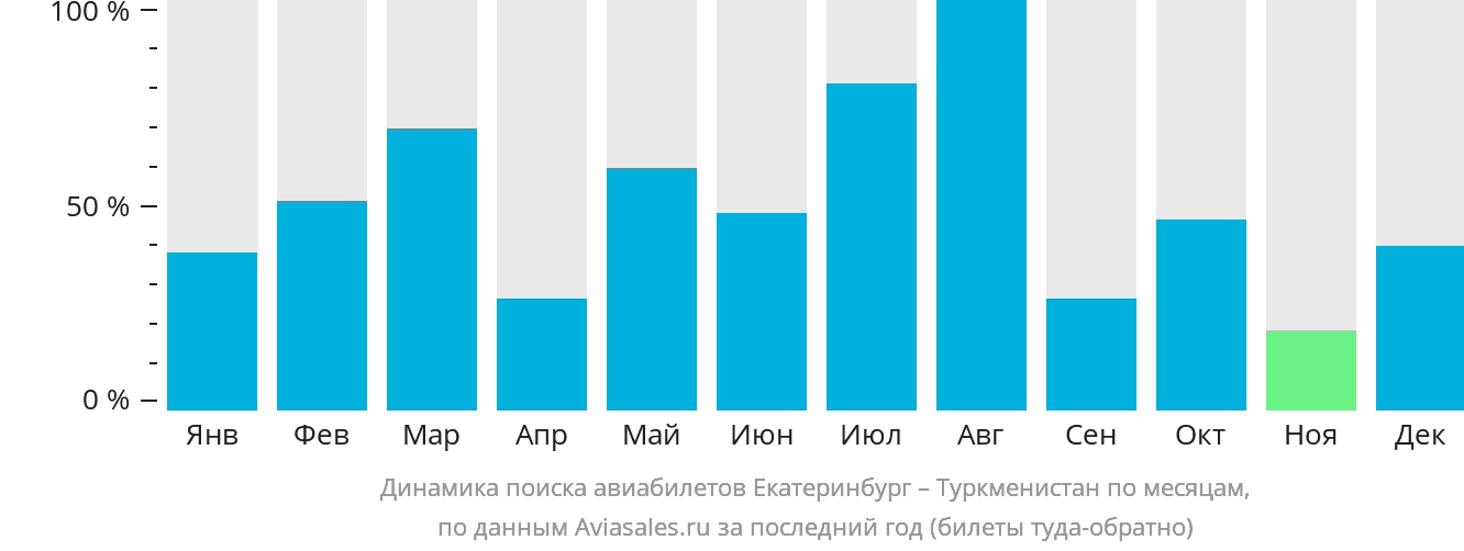 Динамика поиска авиабилетов из Екатеринбурга в Туркменистан по месяцам