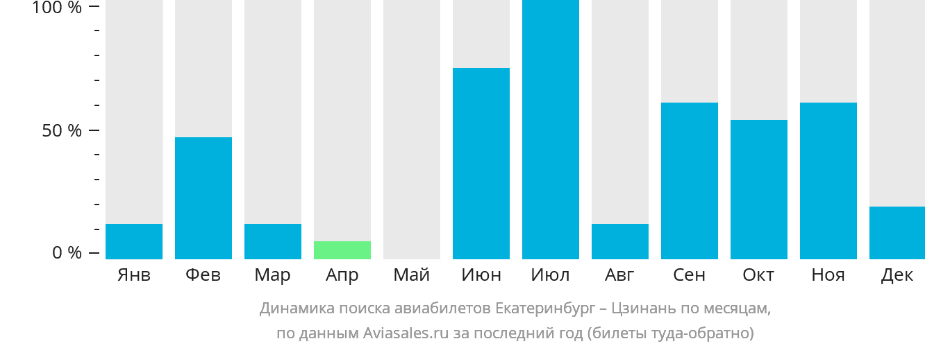 Динамика поиска авиабилетов из Екатеринбурга в Цзинань по месяцам