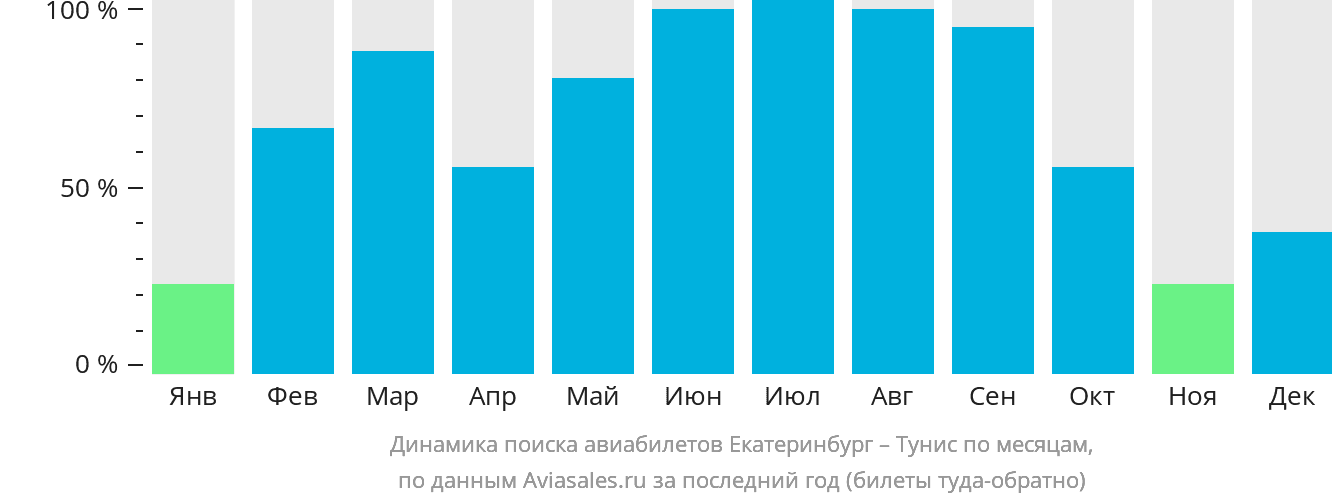 Динамика поиска авиабилетов из Екатеринбурга в Тунис по месяцам