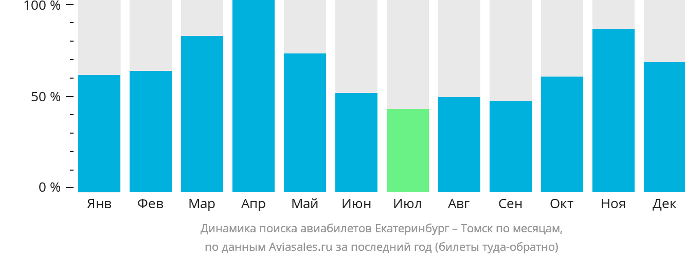 Динамика поиска авиабилетов из Екатеринбурга в Томск по месяцам