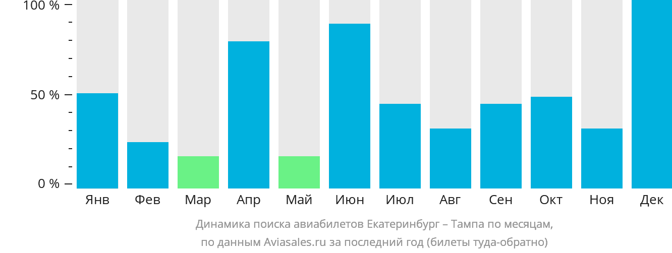 Динамика поиска авиабилетов из Екатеринбурга в Тампу по месяцам
