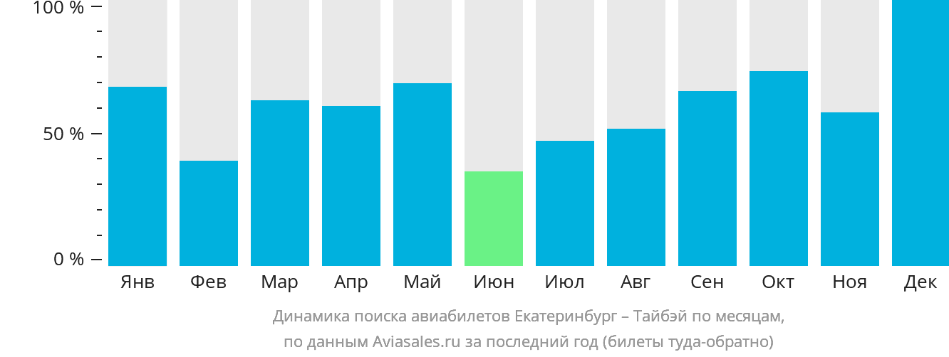 Динамика поиска авиабилетов из Екатеринбурга в Тайбэй по месяцам