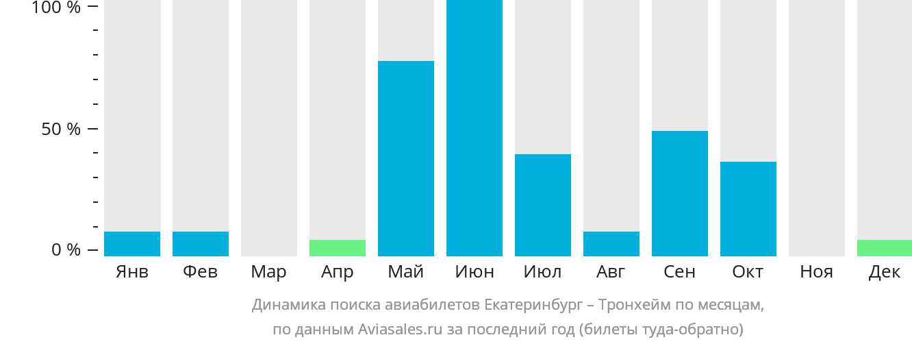 Динамика поиска авиабилетов из Екатеринбурга в Тронхейм по месяцам