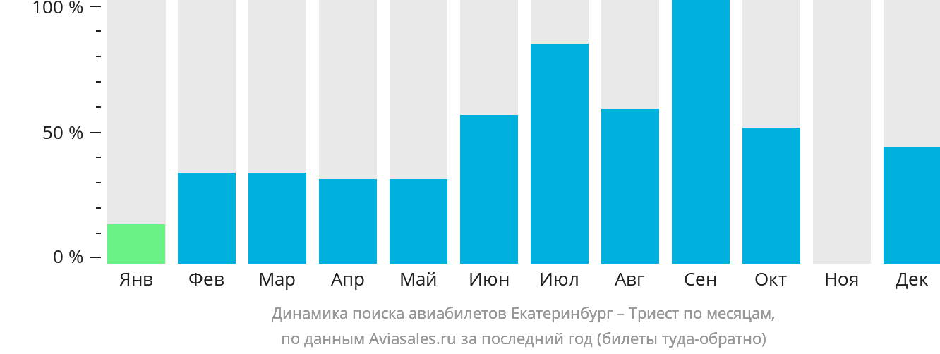 Динамика поиска авиабилетов из Екатеринбурга в Триест по месяцам