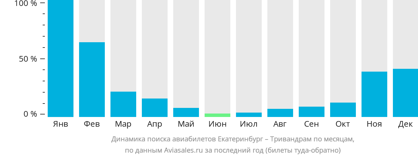 Динамика поиска авиабилетов из Екатеринбурга в Тривандрам по месяцам