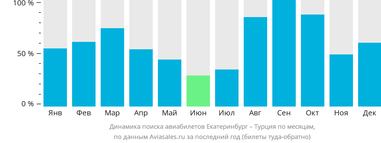 Динамика поиска авиабилетов из Екатеринбурга в Турцию по месяцам