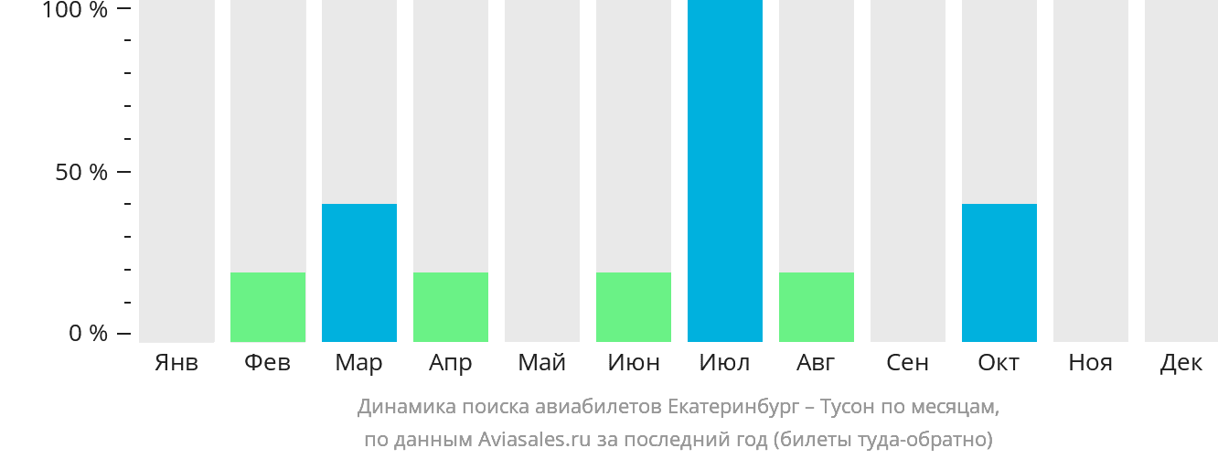 Динамика поиска авиабилетов из Екатеринбурга в Тусон по месяцам