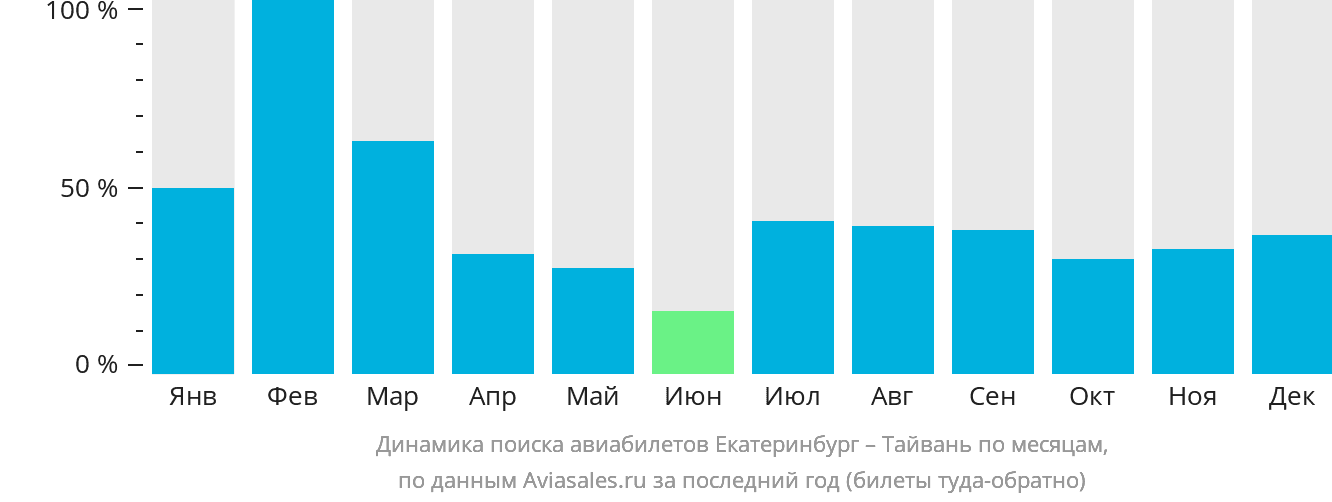 Динамика поиска авиабилетов из Екатеринбурга на Тайвань по месяцам