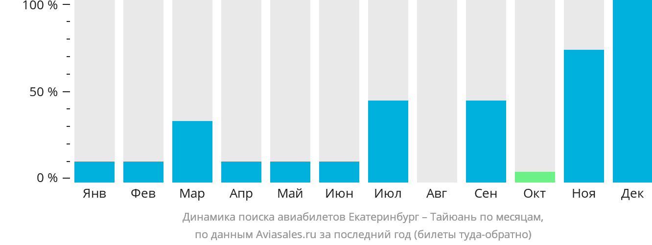 Динамика поиска авиабилетов из Екатеринбурга в Тайюань по месяцам