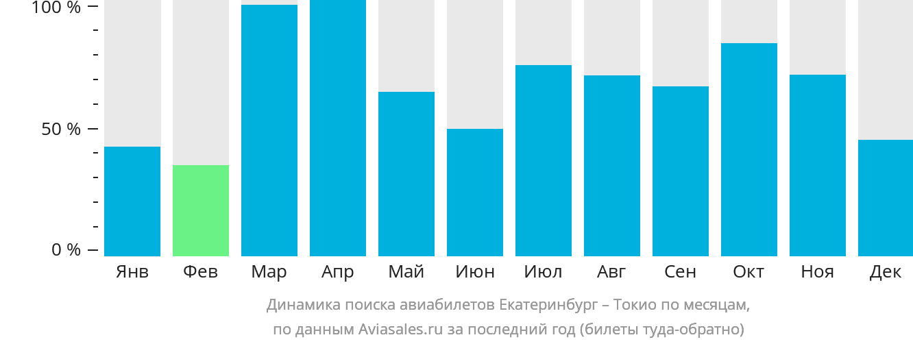Динамика поиска авиабилетов из Екатеринбурга в Токио по месяцам