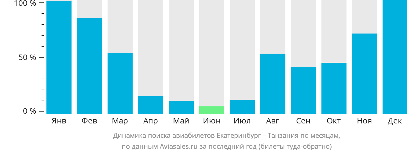 Динамика поиска авиабилетов из Екатеринбурга в Танзанию по месяцам