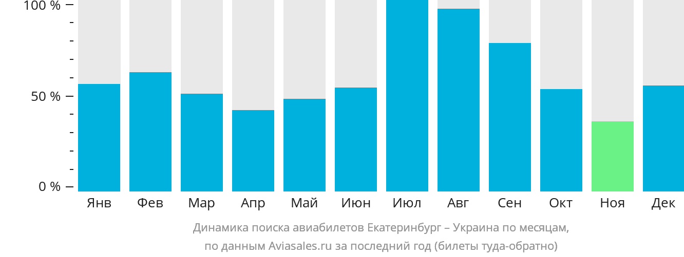 Динамика поиска авиабилетов из Екатеринбурга в Украину по месяцам