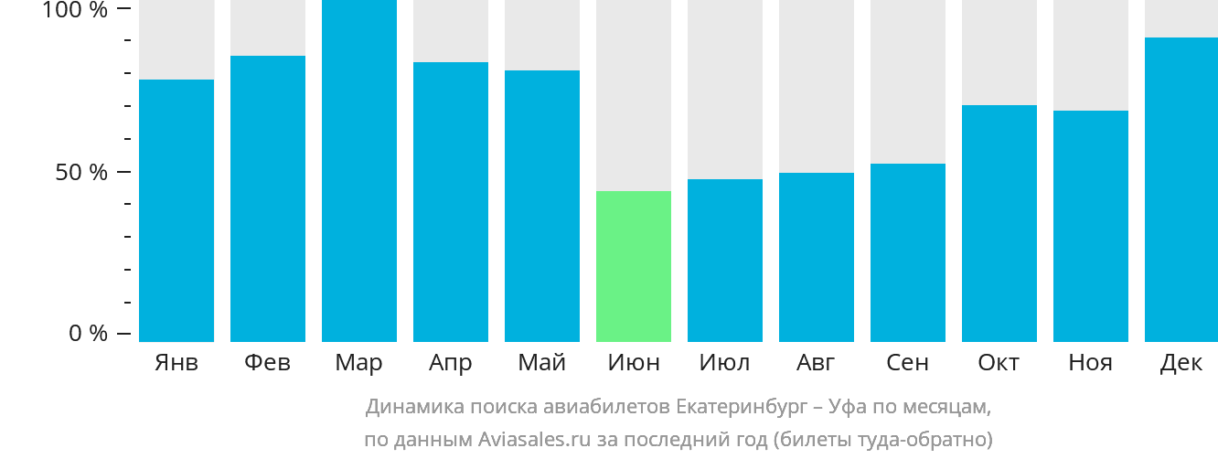 Динамика поиска авиабилетов из Екатеринбурга в Уфу по месяцам