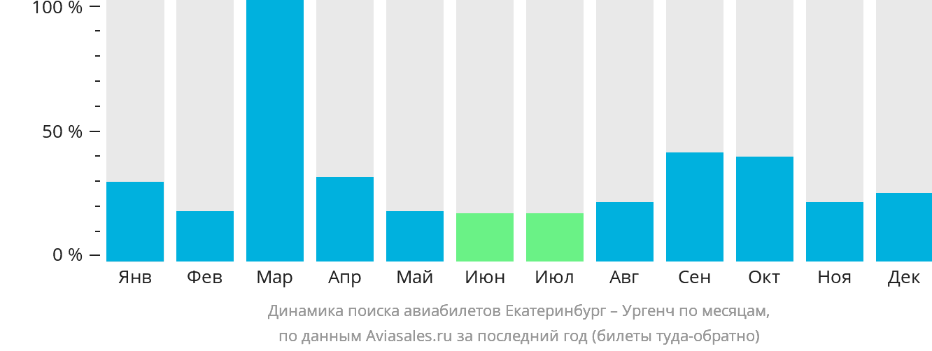Динамика поиска авиабилетов из Екатеринбурга в Ургенч по месяцам