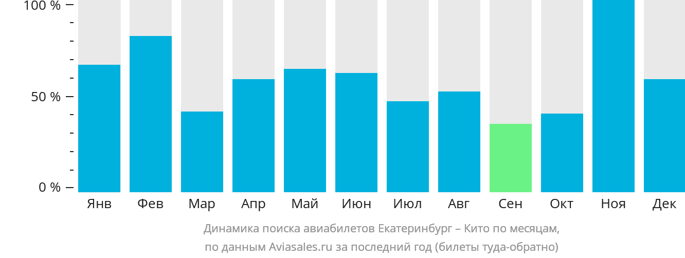 Динамика поиска авиабилетов из Екатеринбурга в Кито по месяцам