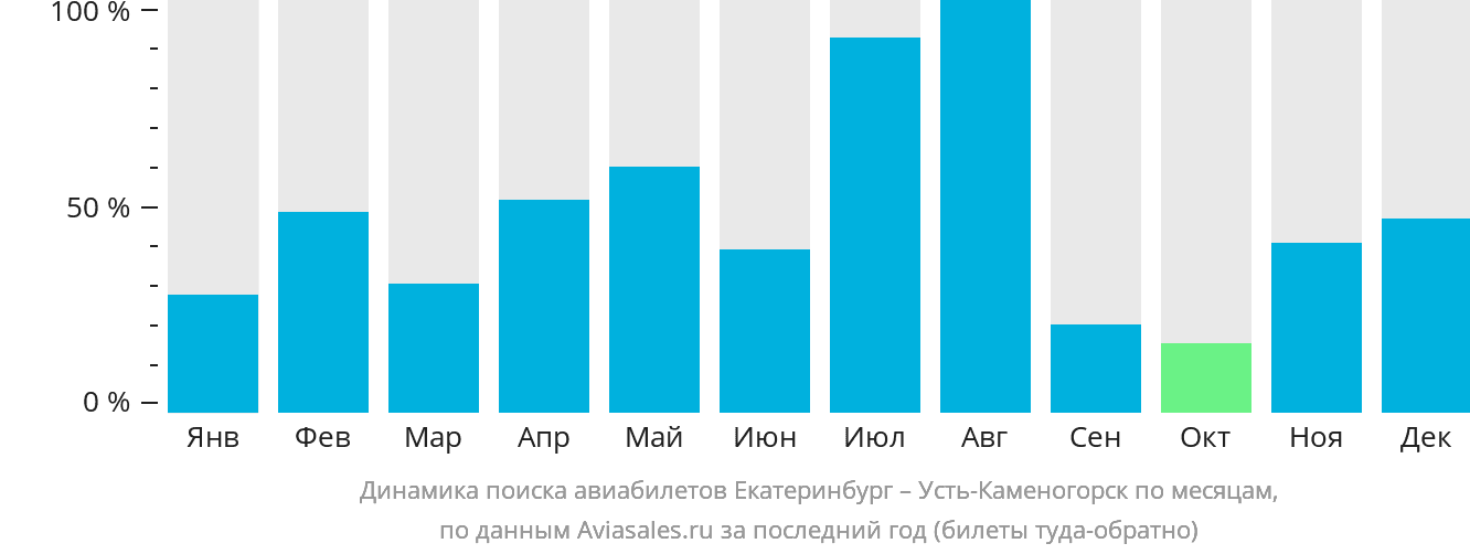 Динамика поиска авиабилетов из Екатеринбурга в Усть-Каменогорск по месяцам