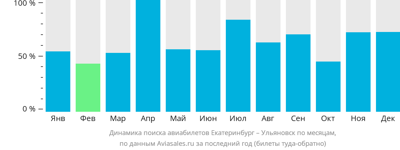 Динамика поиска авиабилетов из Екатеринбурга в Ульяновск по месяцам