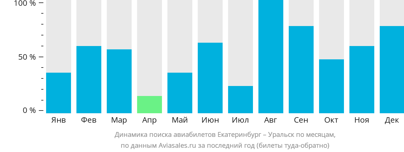 Динамика поиска авиабилетов из Екатеринбурга в Уральск по месяцам