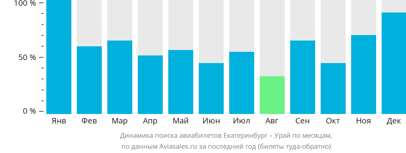Динамика поиска авиабилетов из Екатеринбурга в Урая по месяцам