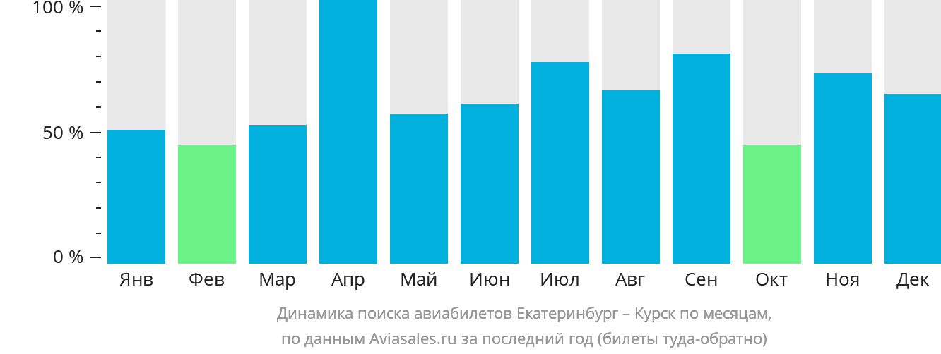 Динамика поиска авиабилетов из Екатеринбурга в Курск по месяцам
