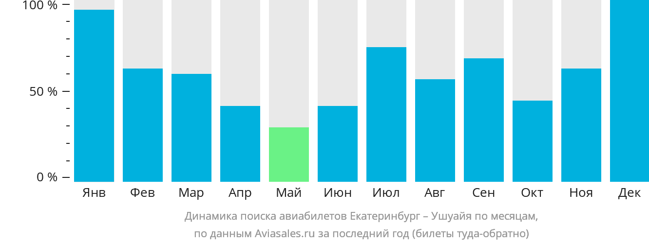 Динамика поиска авиабилетов из Екатеринбурга в Ушуайю по месяцам