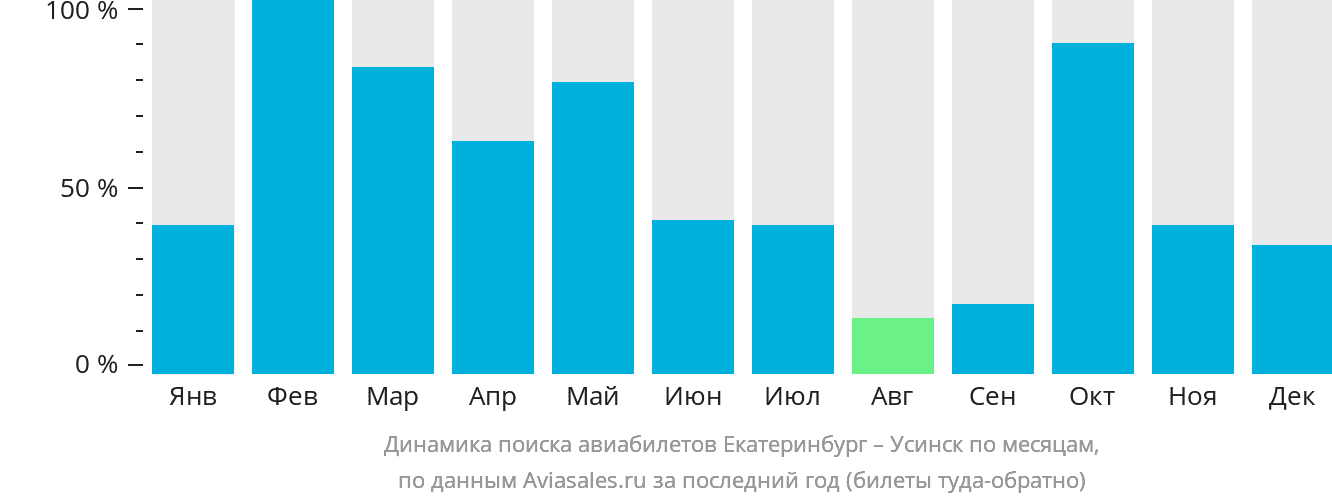 Динамика поиска авиабилетов из Екатеринбурга в Усинск по месяцам