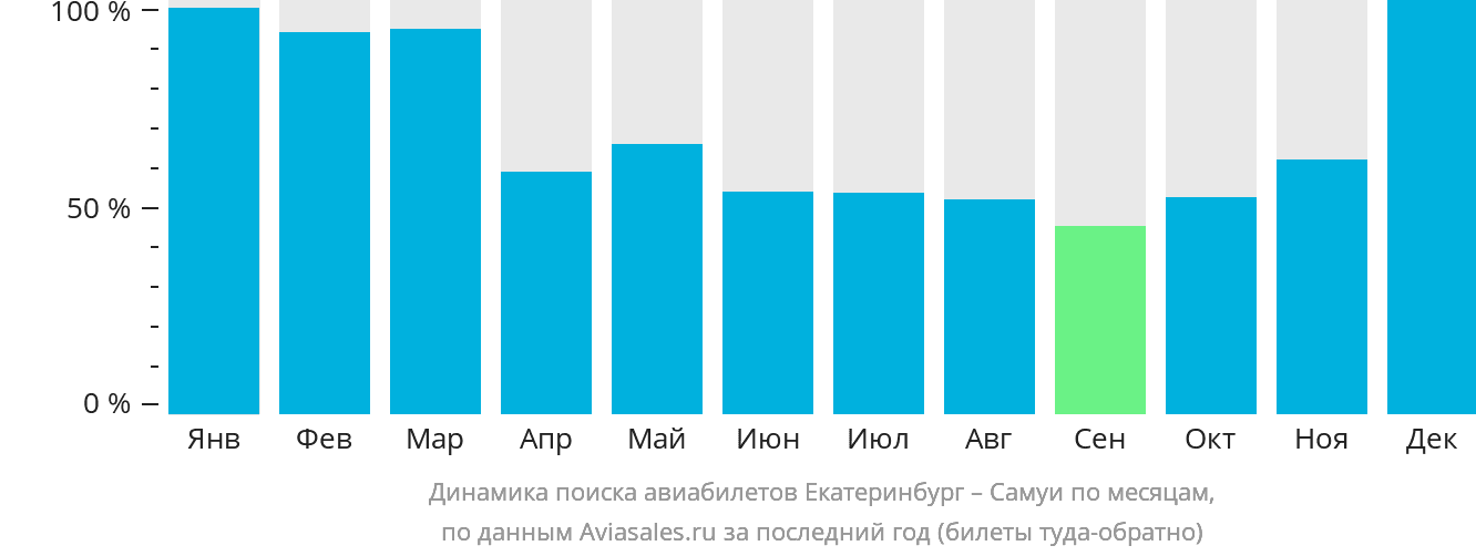 Динамика поиска авиабилетов из Екатеринбурга на Самуй по месяцам
