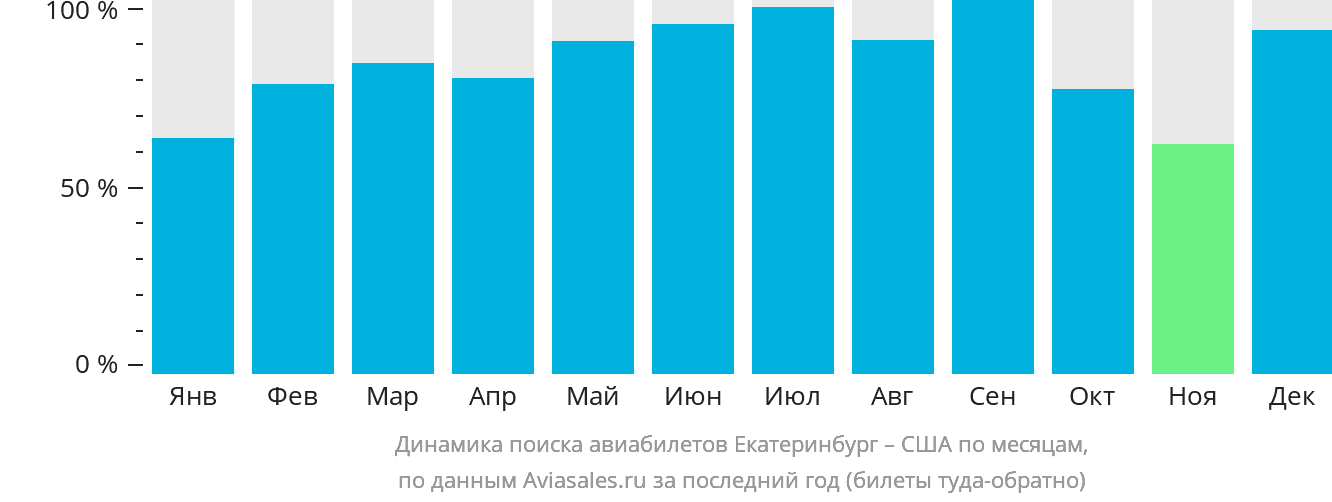 Динамика поиска авиабилетов из Екатеринбурга в США по месяцам