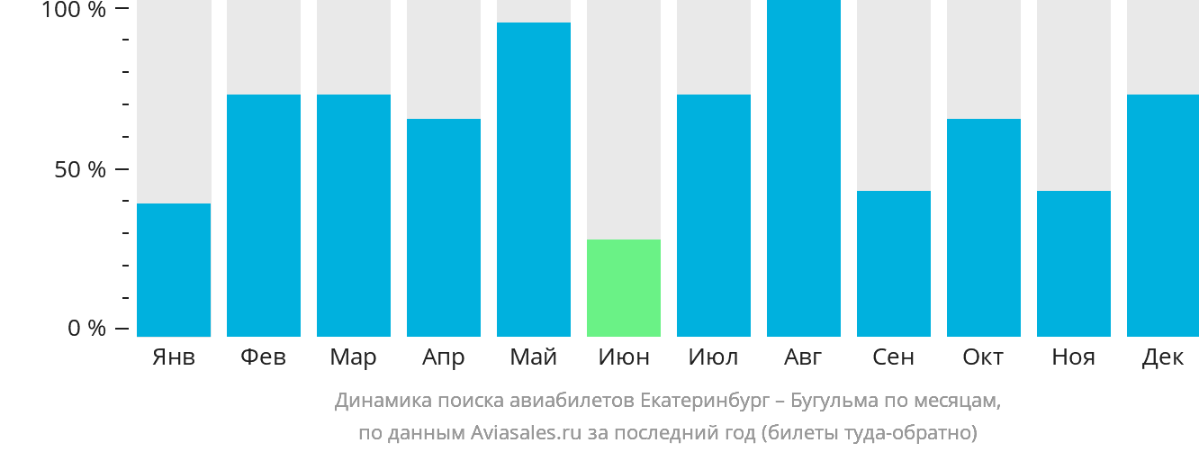 Динамика поиска авиабилетов из Екатеринбурга в Бугульму по месяцам