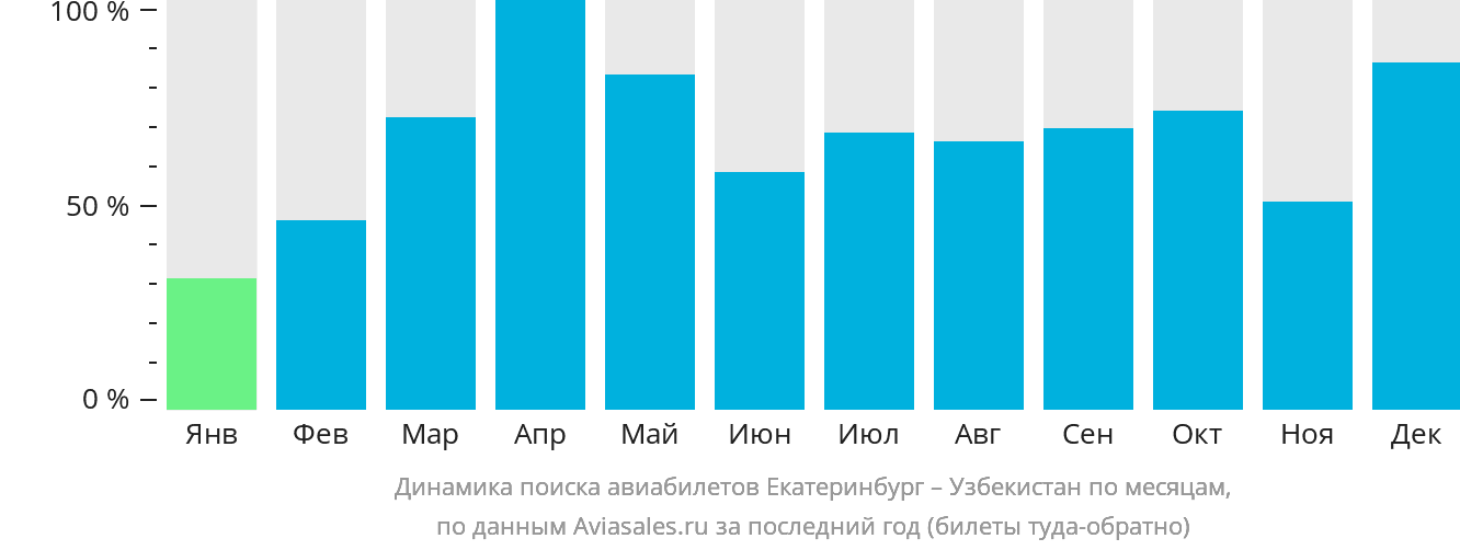 Динамика поиска авиабилетов из Екатеринбурга в Узбекистан по месяцам